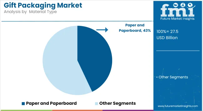 Gift Packaging Market Analysis By  material Type